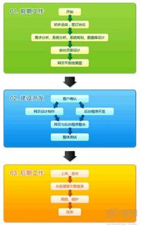 如何让网站建设流程更加顺利
